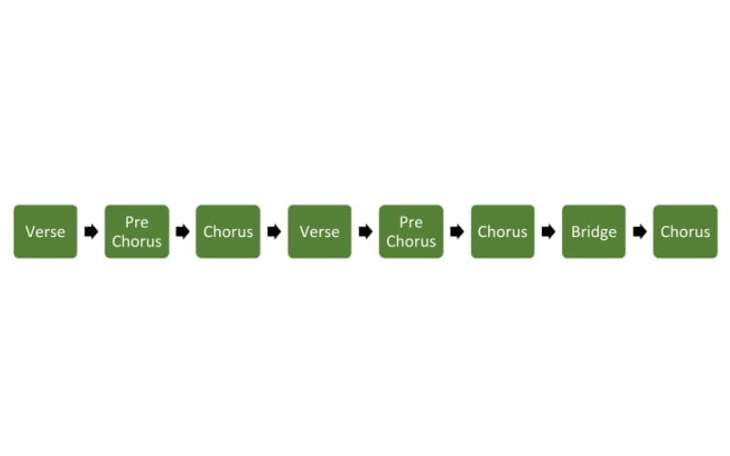 song structure image,  write a song