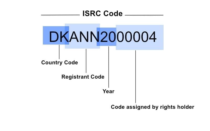 ISRC code breakdown - How to create ISRC codes