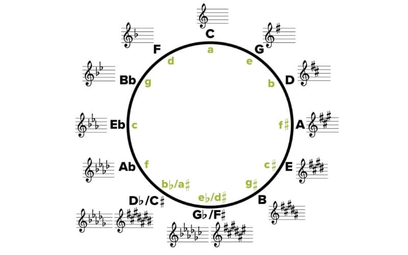 Circle of Fifths music scale