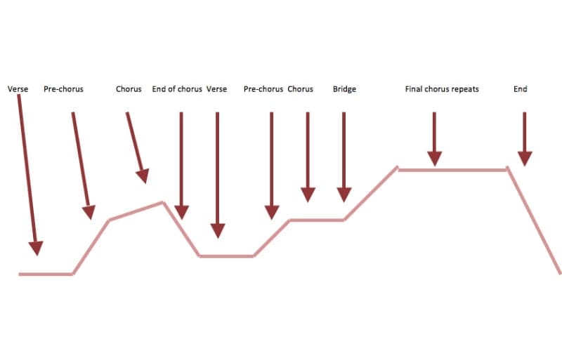 song structure diagram music