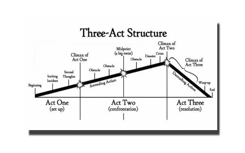 How To Write A Script