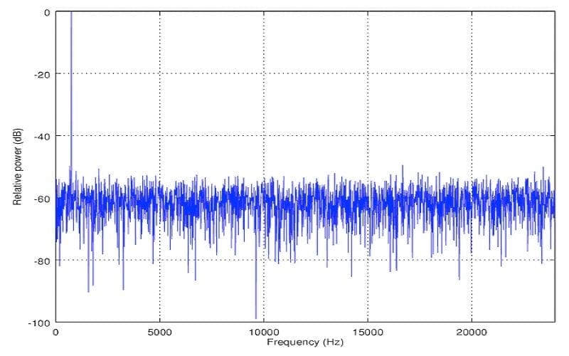 Frequency graph - Dither