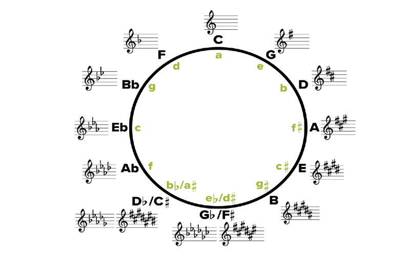 circle of fiths