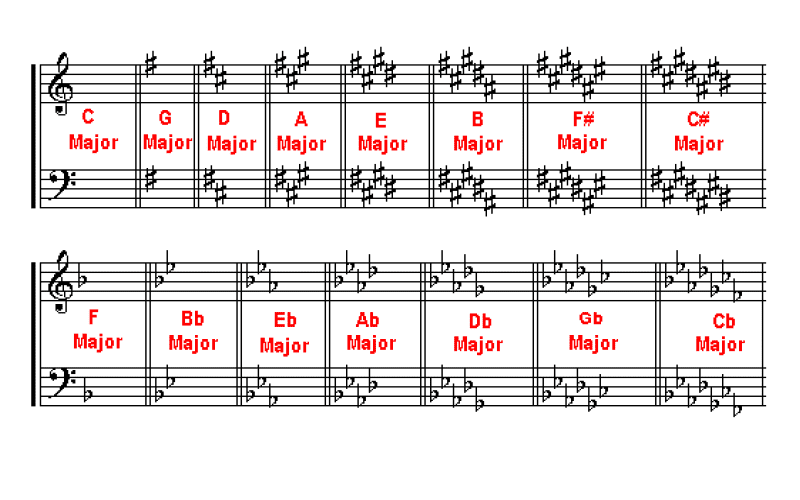 key signatures chart